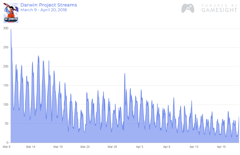 Steam Charts Darwin Project