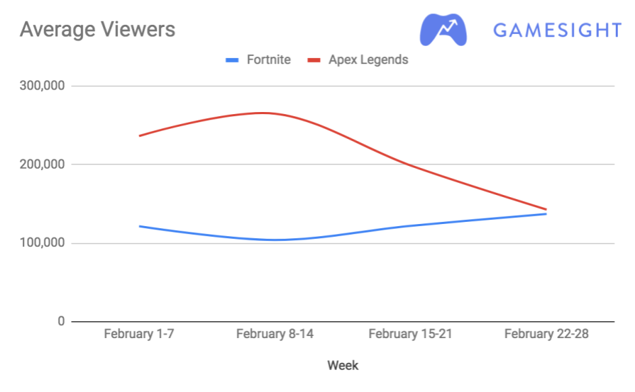 Minecraft Vs Fortnite Stats Graph 2020