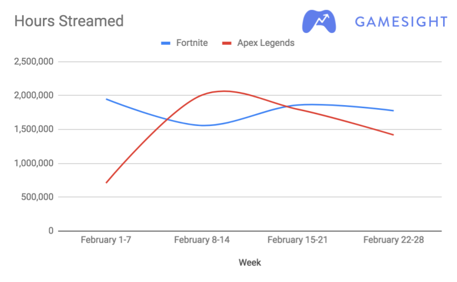 Apex Legends Generated More Live Twitch Viewership than Fortnite in  February