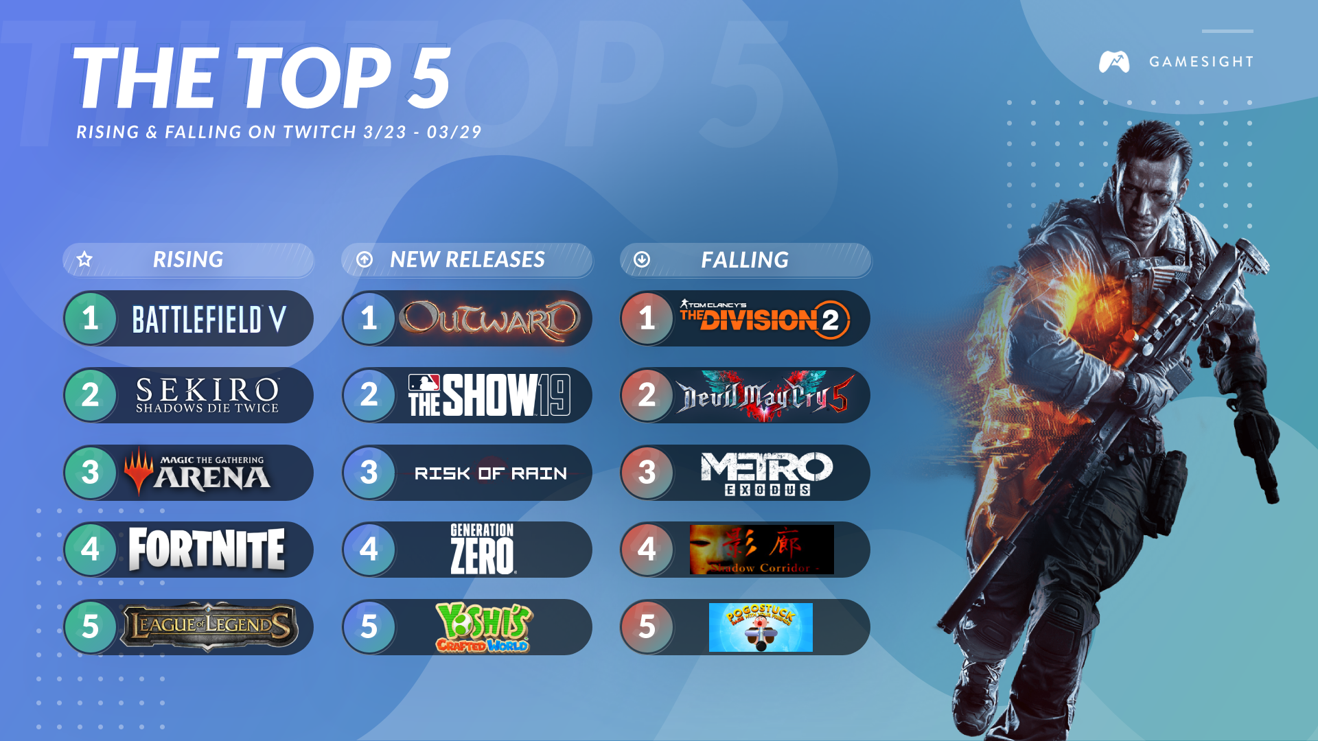 Top-5 Rising and Falling on Twitch