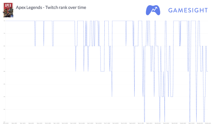 since its release apex has generated more than 122 million viewer hours watched while averaging more than 200 000 viewers at any given time - fortnite hours watched on twitch