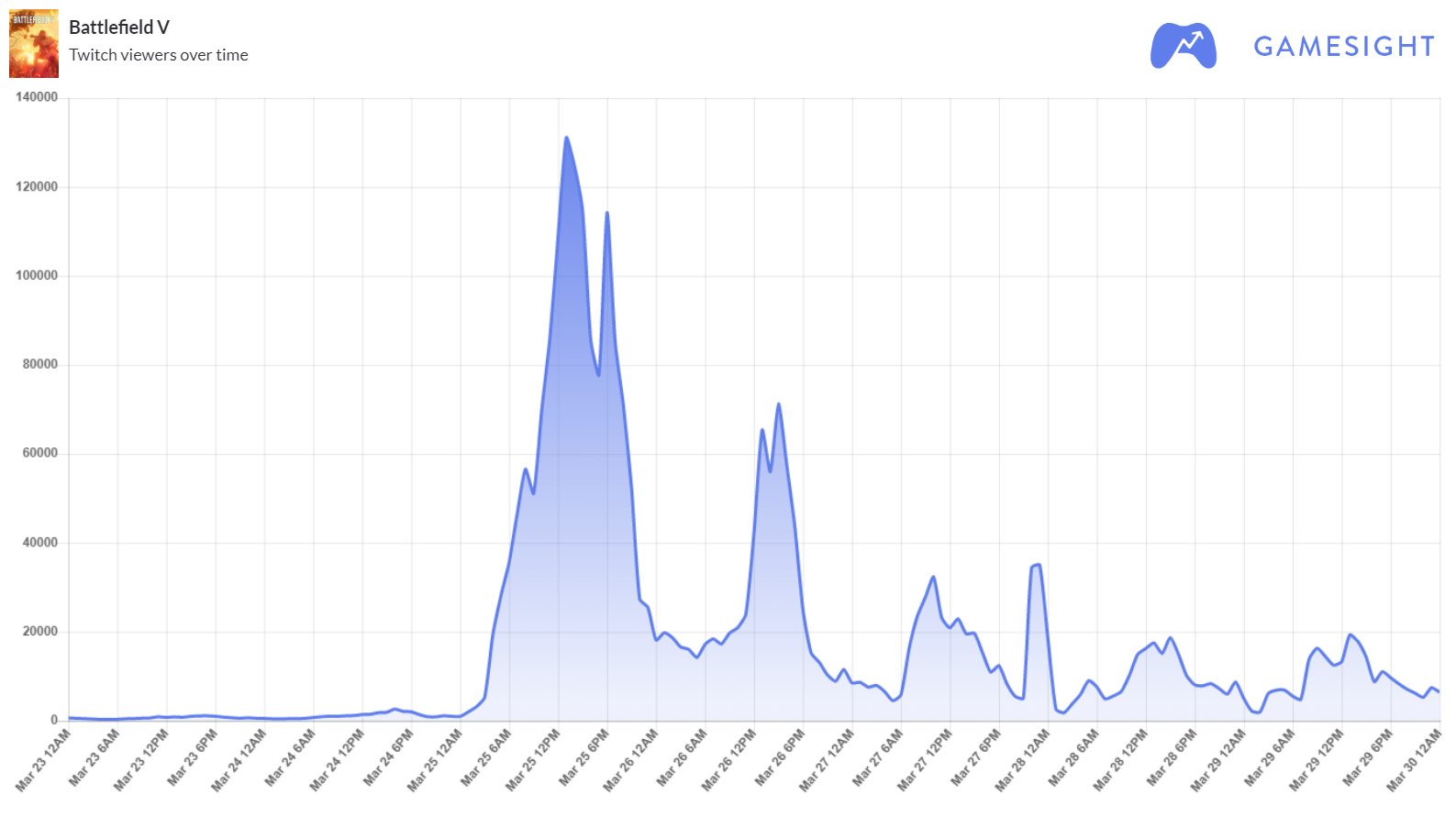 Battlefield V - Twitch Statistics and Charts · TwitchTracker