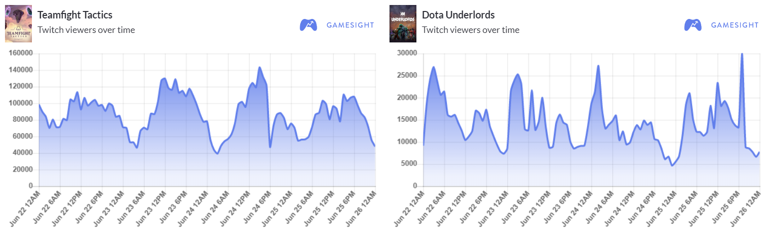 WTF Is Auto Chess? DOTA Underlords, Teamfight Tactics, And 10,000