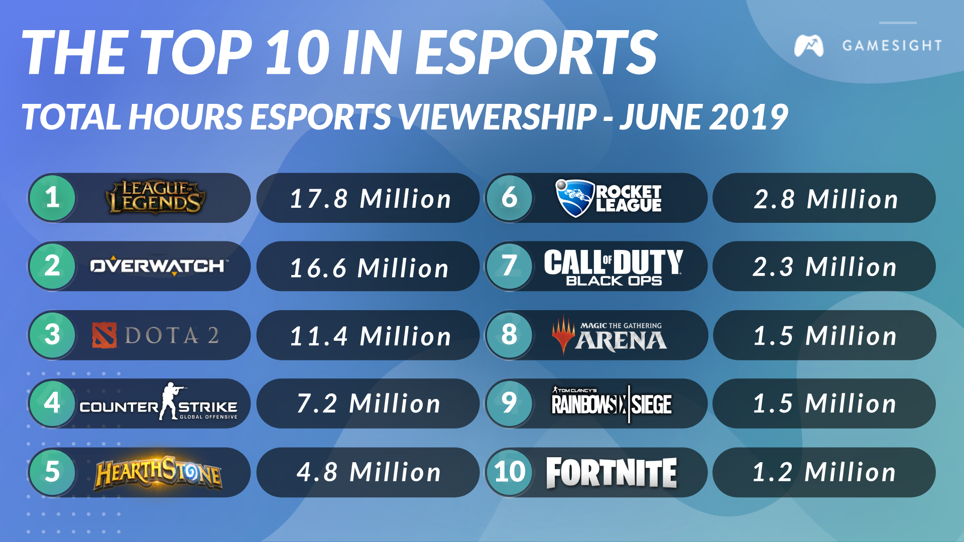 Top 10 Gamers on  Worldwide - Content @ Scale