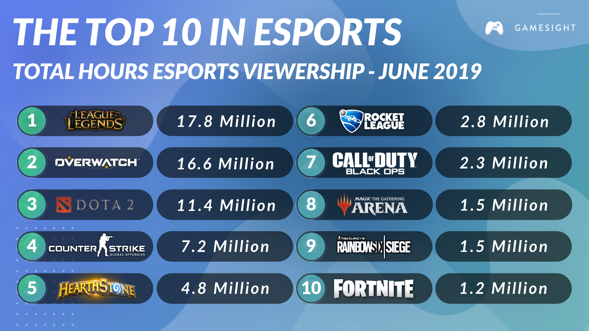 Seven Most Popular E-sport Games 