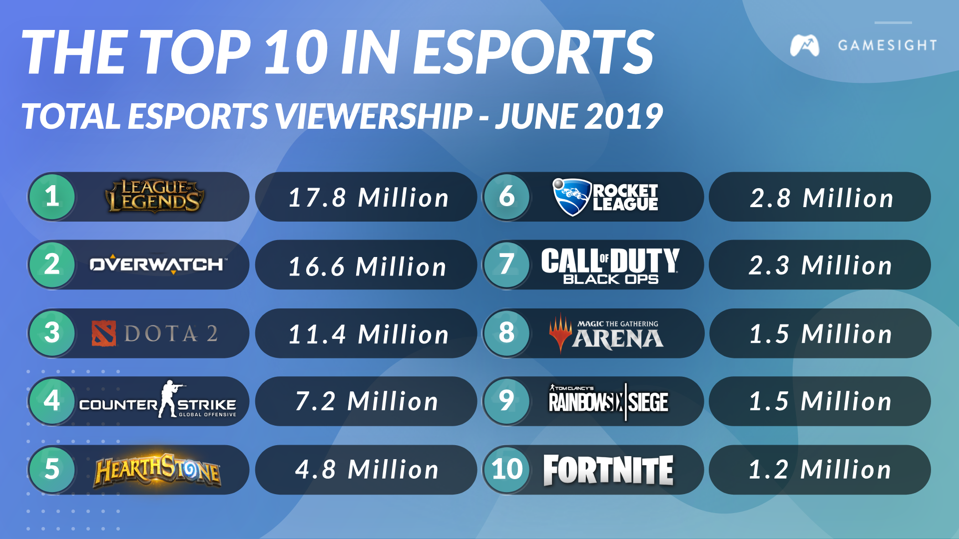 Top 10 Games In Esports - June 2019