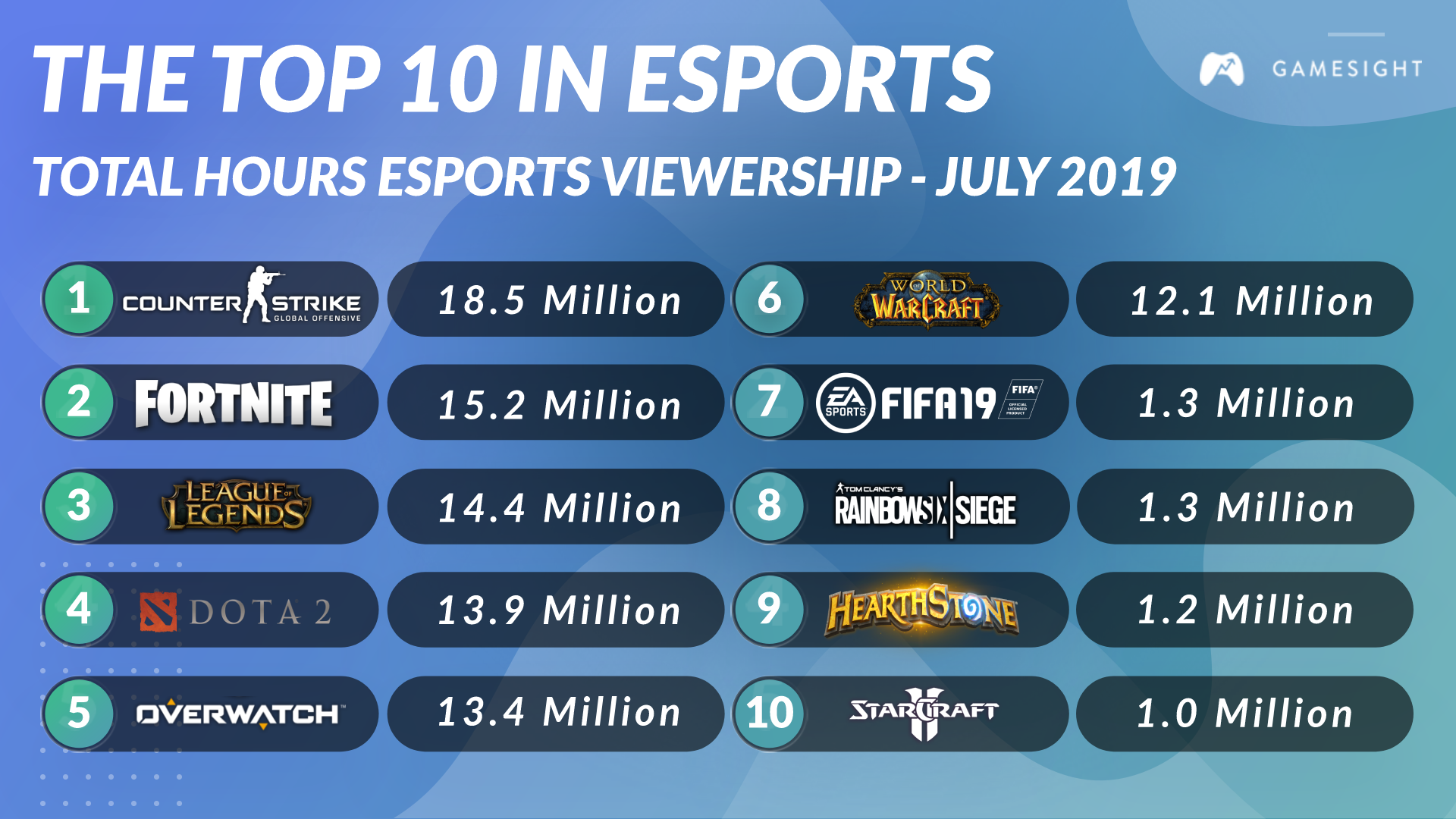 Før Daggry Halvkreds Top 10 Games in Esports - July 2019
