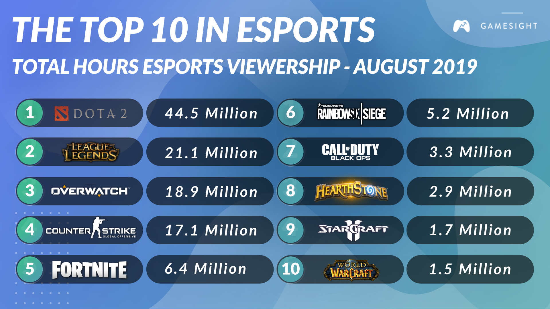 Top 10 Games in eSports