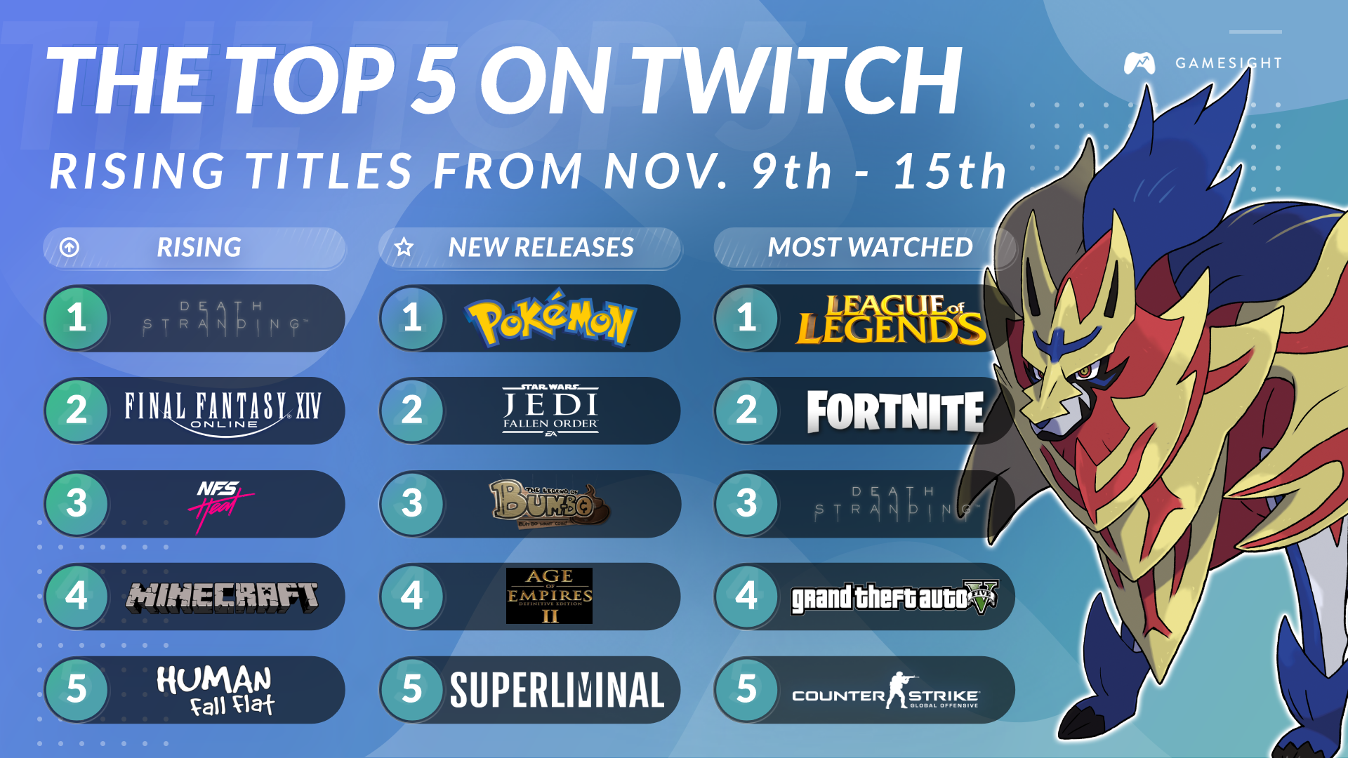 Top Twitch Streamers by Bits, Last 7 days · Streams Charts