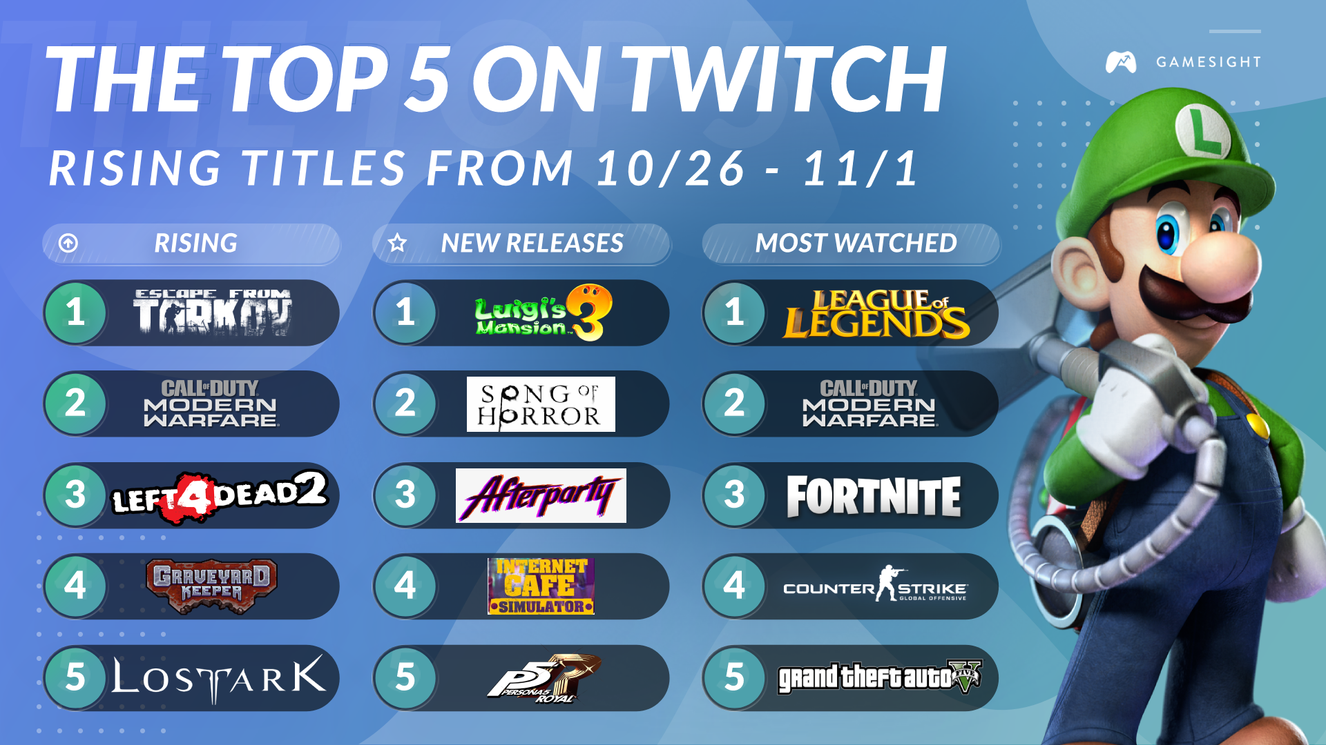 Top Twitch Streamers by Bits, Last 7 days · Streams Charts