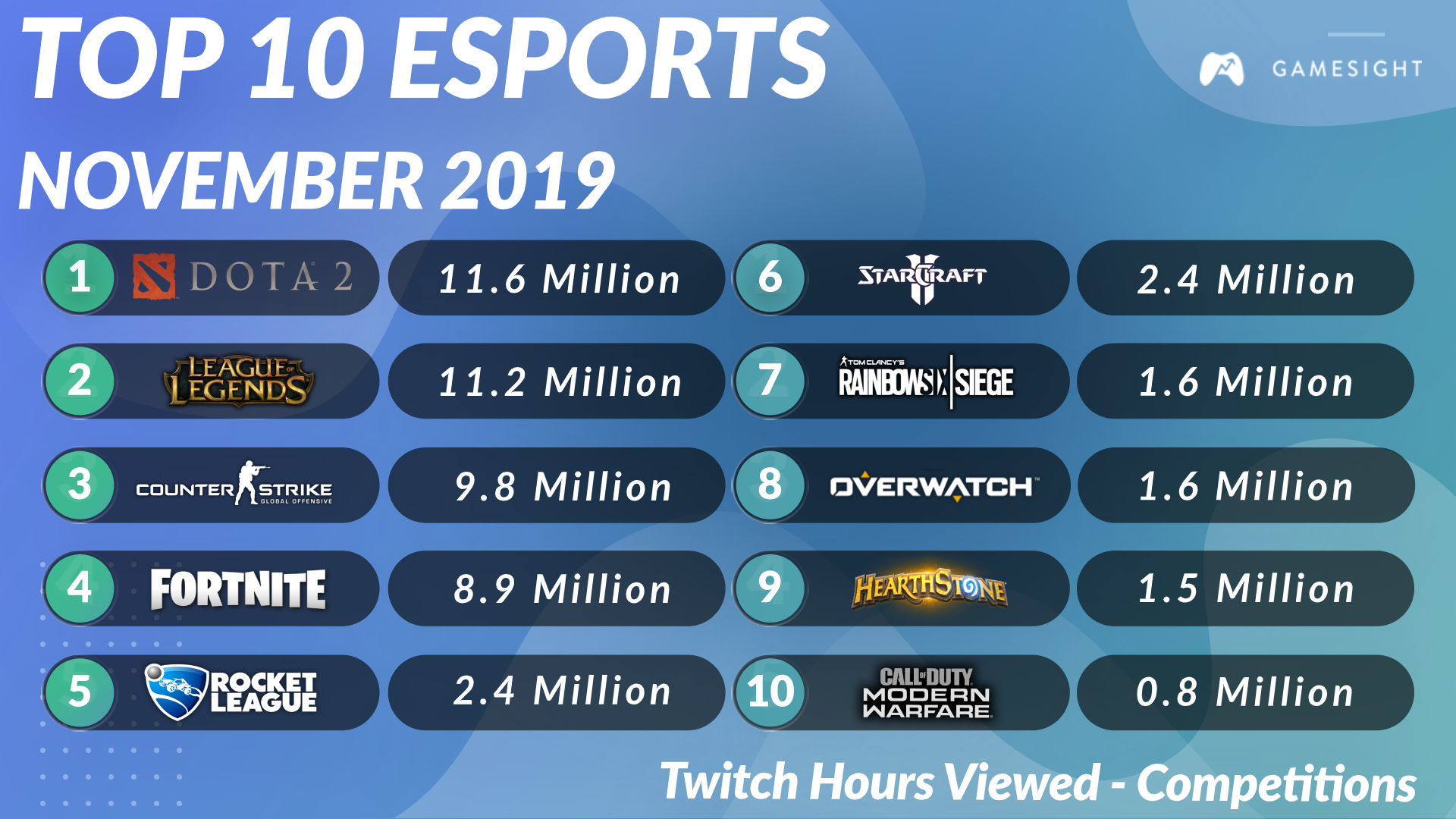 Top 10 In Esports November 19