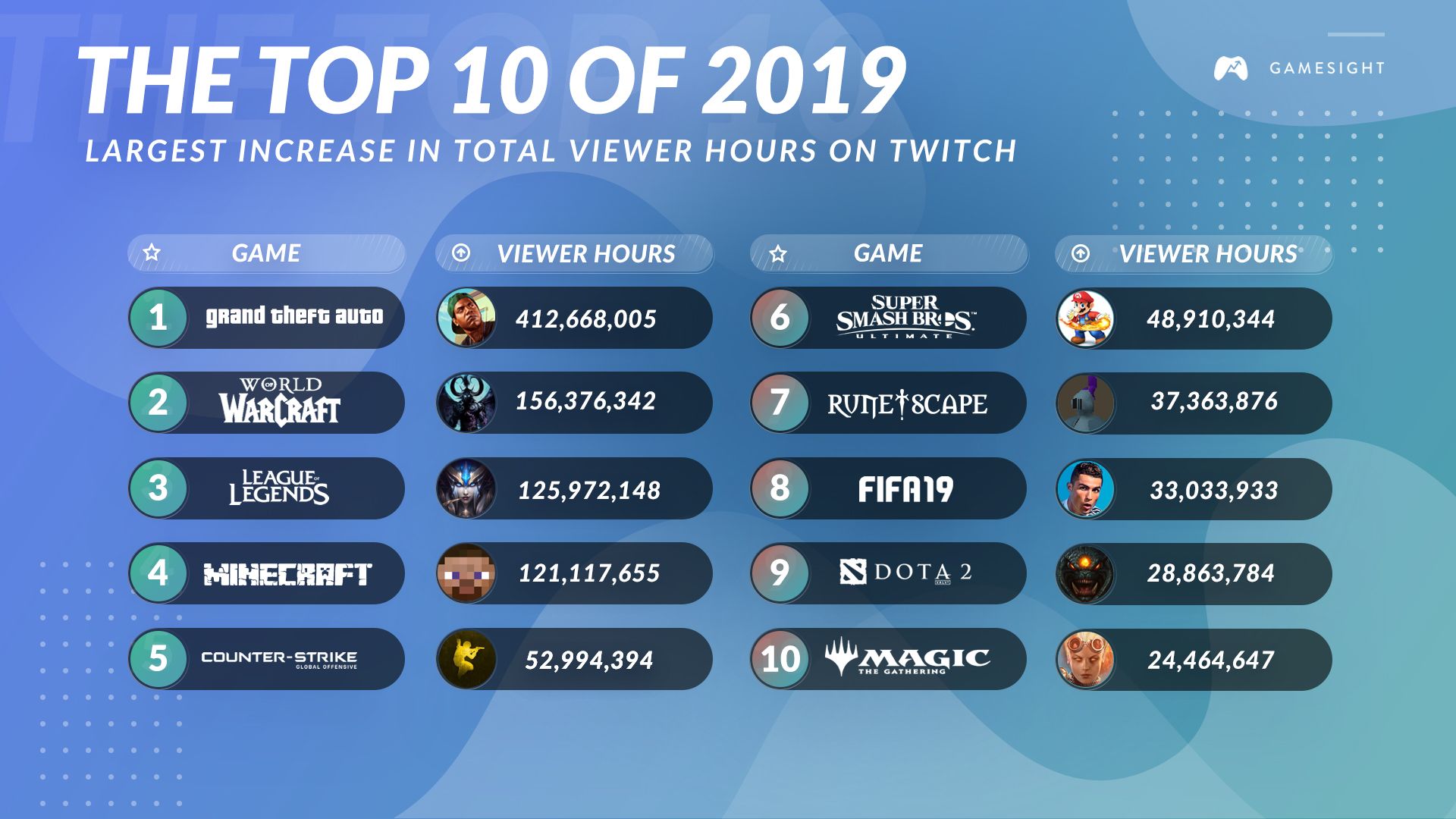 top-10-of-2019-on-twitch-part-1-increased-viewership