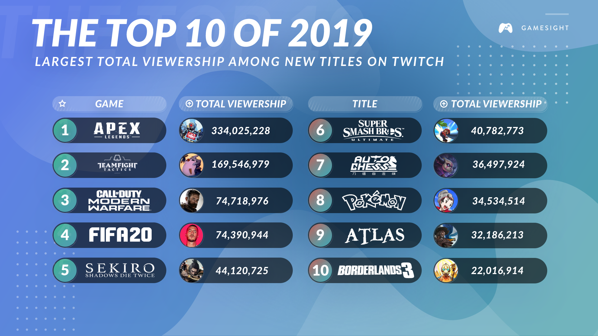 Top 10 Of 2019 On Twitch Part 2 New Games