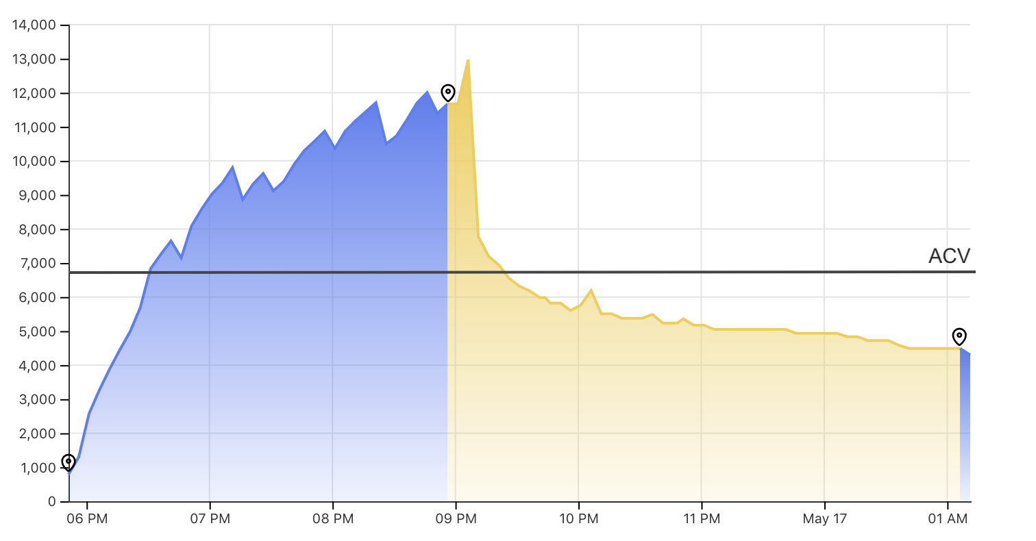 Comparison of the viewership over time vs. ACV for a single stream as shown on the Gamesight dashboard