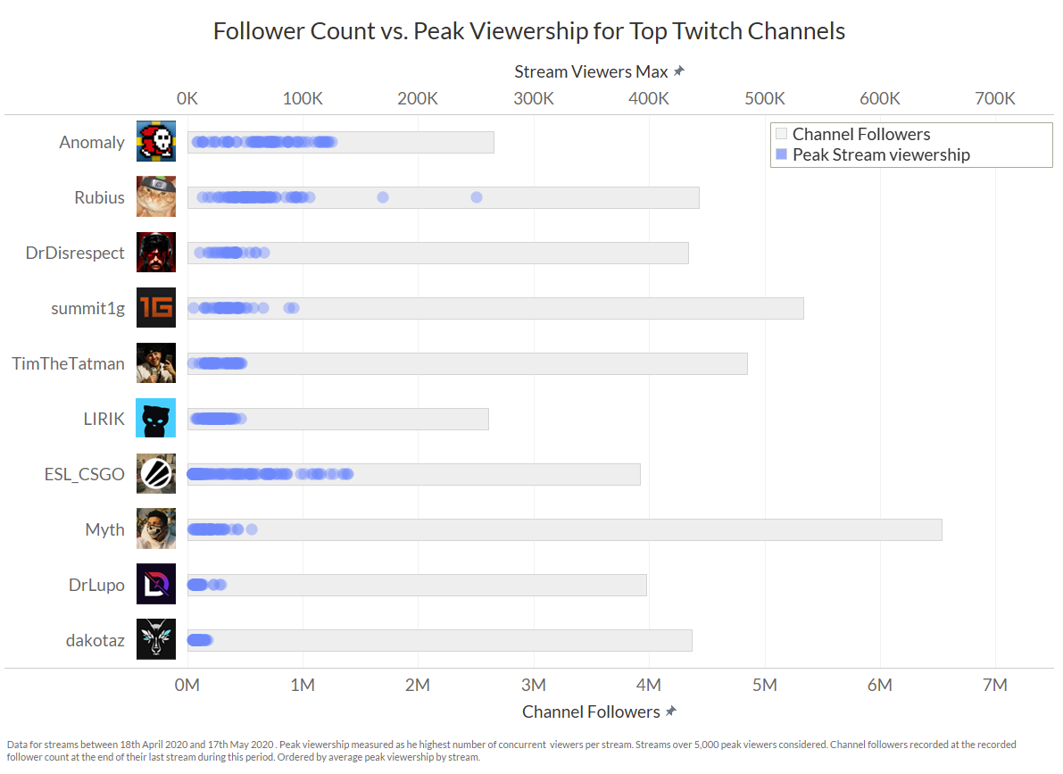 Follower count is an inconsistent way to project a channel’s live viewership