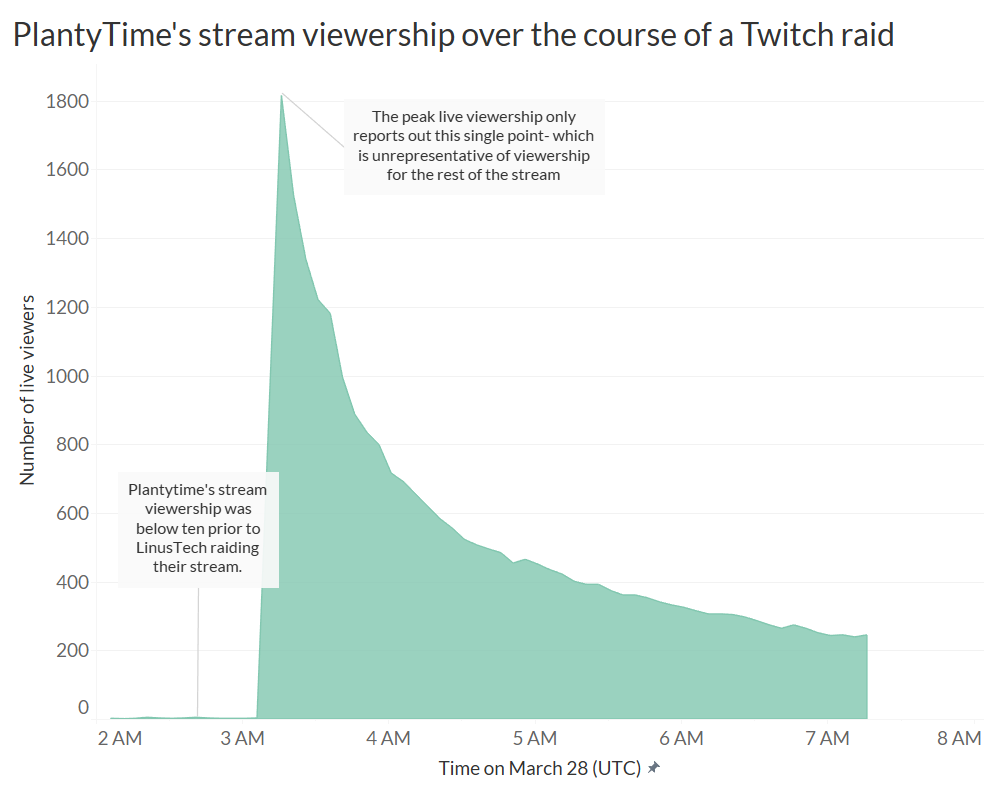 Analyzing Twitch Raid Impact On Viewership