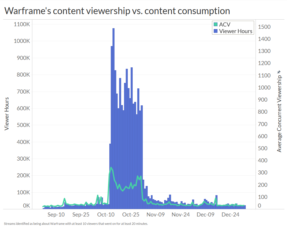 Warframe’s watch time increased was disproportionately higher than the average number of viewers, suggesting viewers were watching streams for longer periods of time.