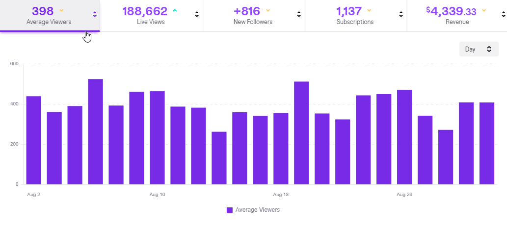 Average Viewership in Channel Dashboard (taken from the Twitch Channel Analytics page)
