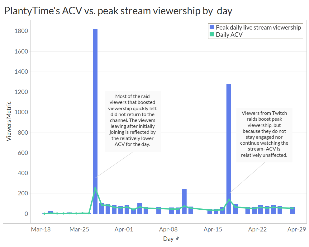 PlantyTime’s daily peak-viewership vs. ACV