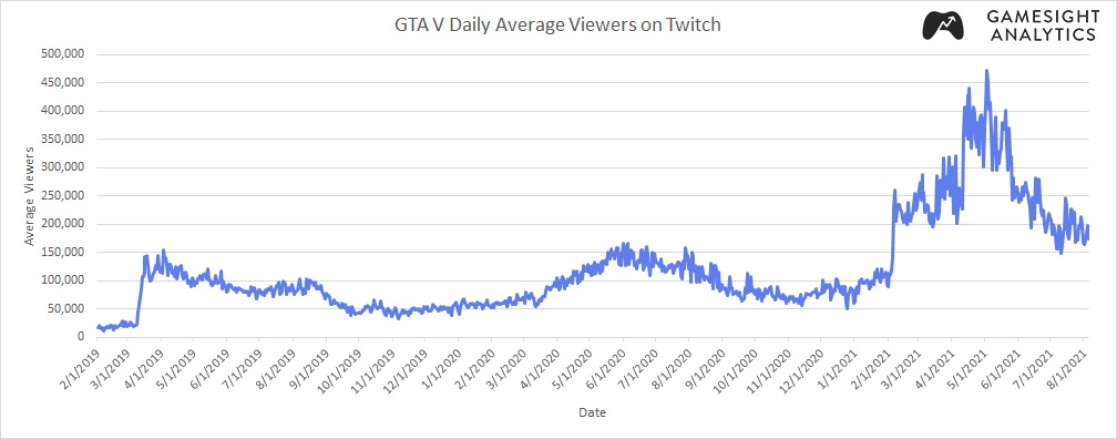 The Metamorphosis of GTA V Online