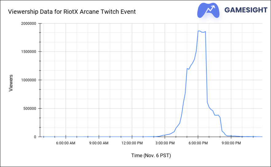 Worlds 2021 hits record-breaking 4 million peak viewership during finals  between EDG and DWG KIA - Dot Esports