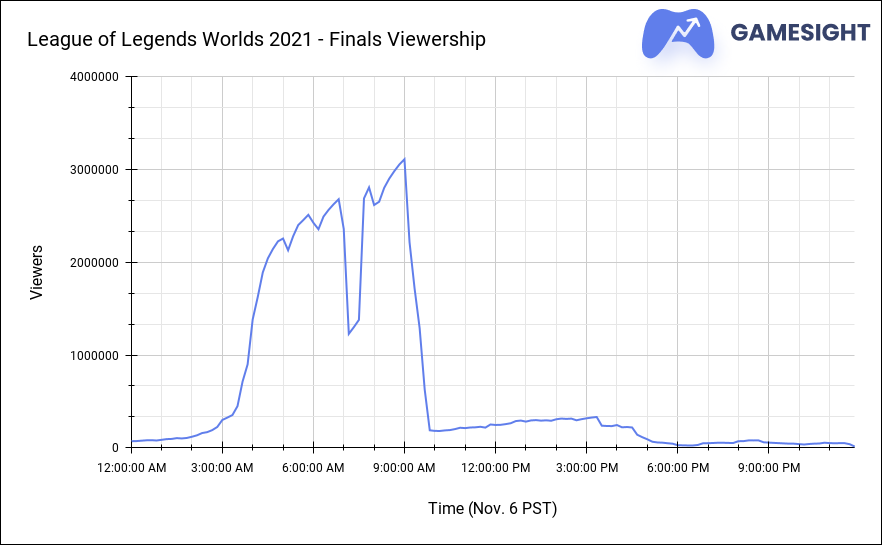 LoL Worlds Viewership - Total and Peak viewership for each Worlds