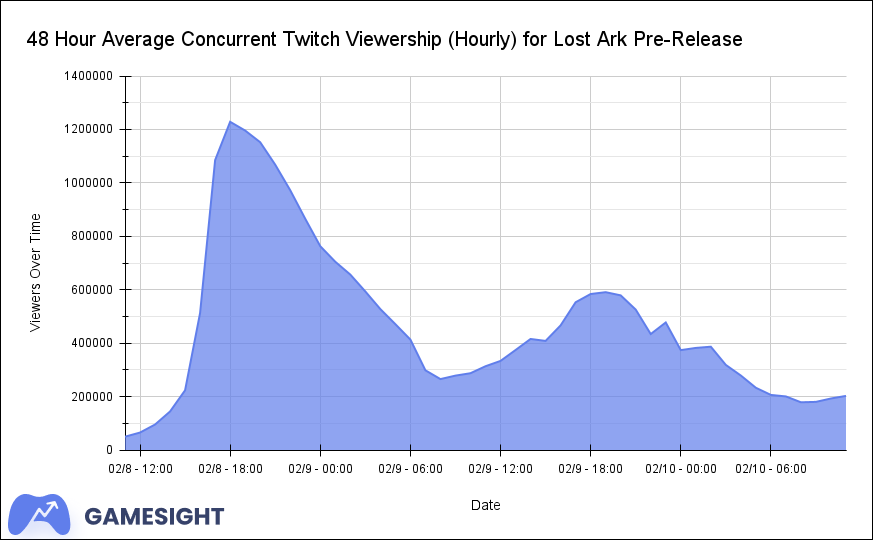 Lost Ark Passes the 20 Million Global Player Count; New Twitch