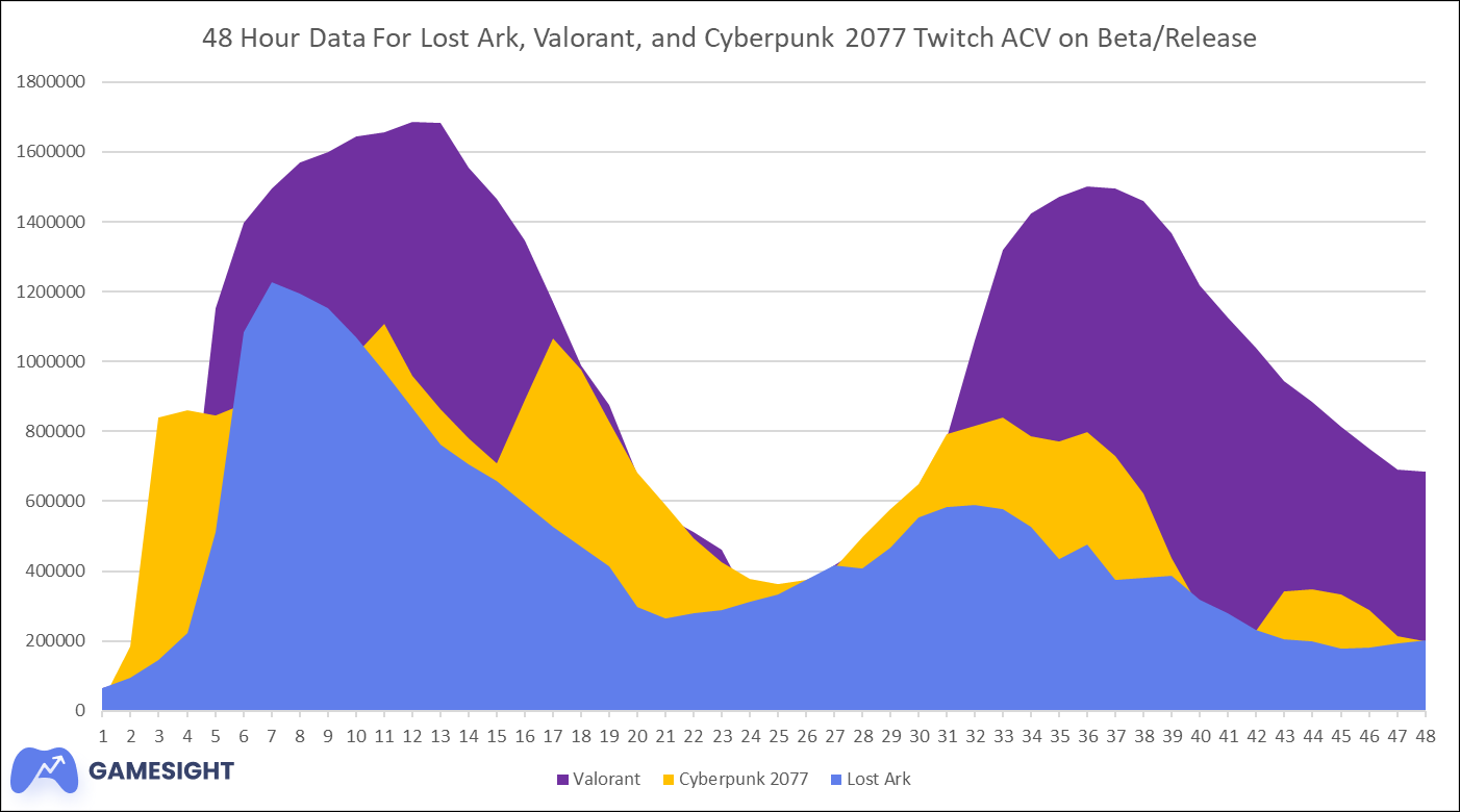 Lost Ark Live Player Count and Statistics