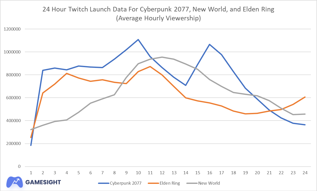 Elden Ring Player Count Reaches Over 750K on Steam, 900K Viewers Peak on  Twitch on Launch Day