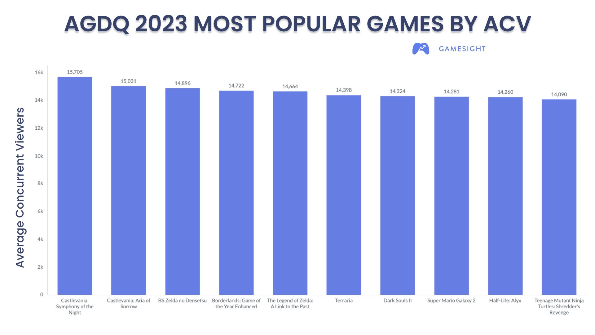 AGDQ 2023 Viewership Analytics