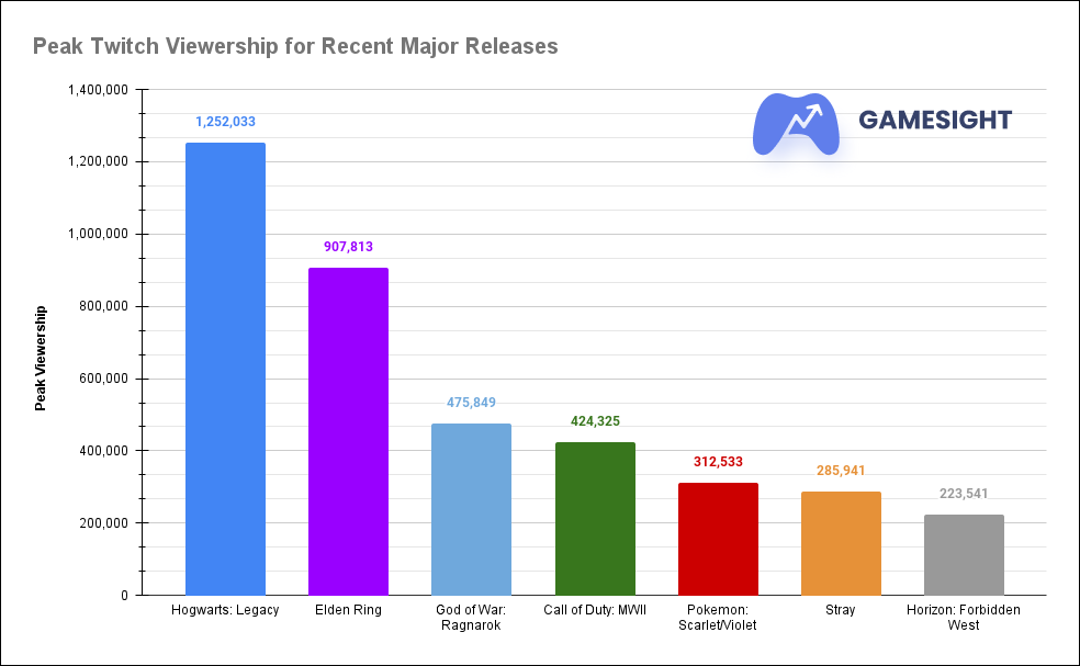Hogwarts Legacy Has the Fastest Selling Launch (except for FIFA) Recorded  by European Charts