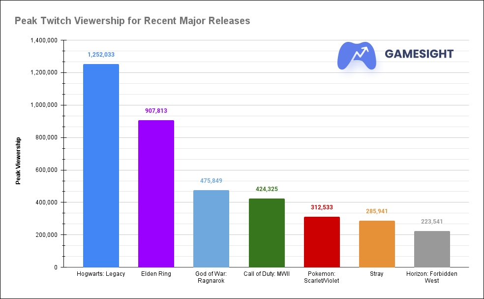 Hogwarts Legacy' tops Steam charts ahead of release