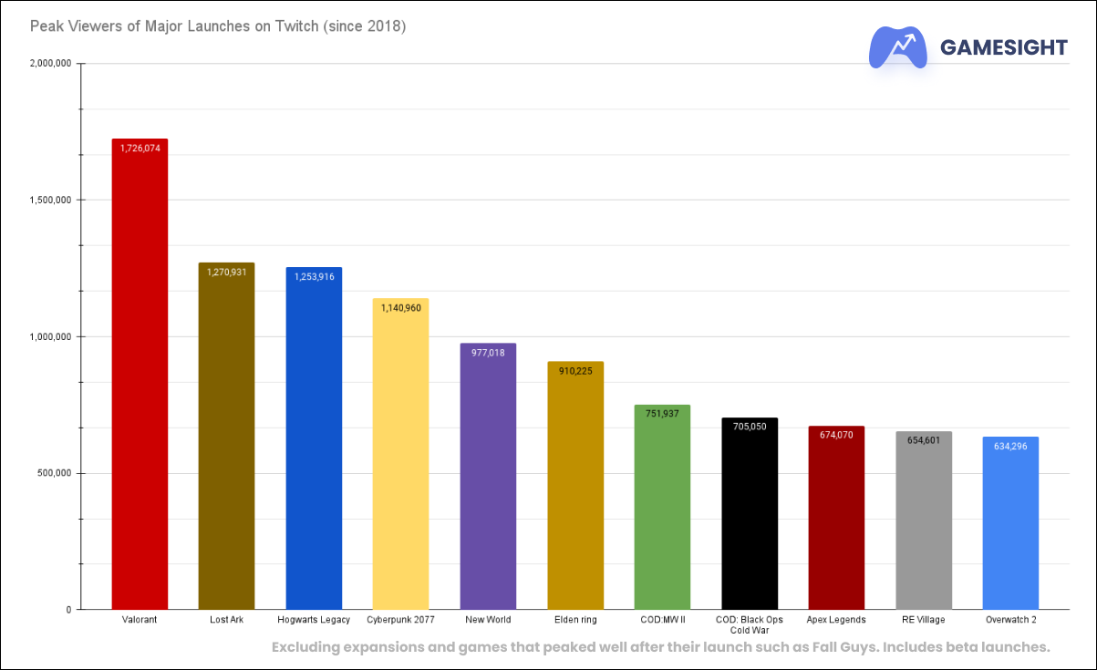 Hogwarts Legacy Breaks 850K Concurrent Players on Steam, Now Second Highest  in History - MP1st