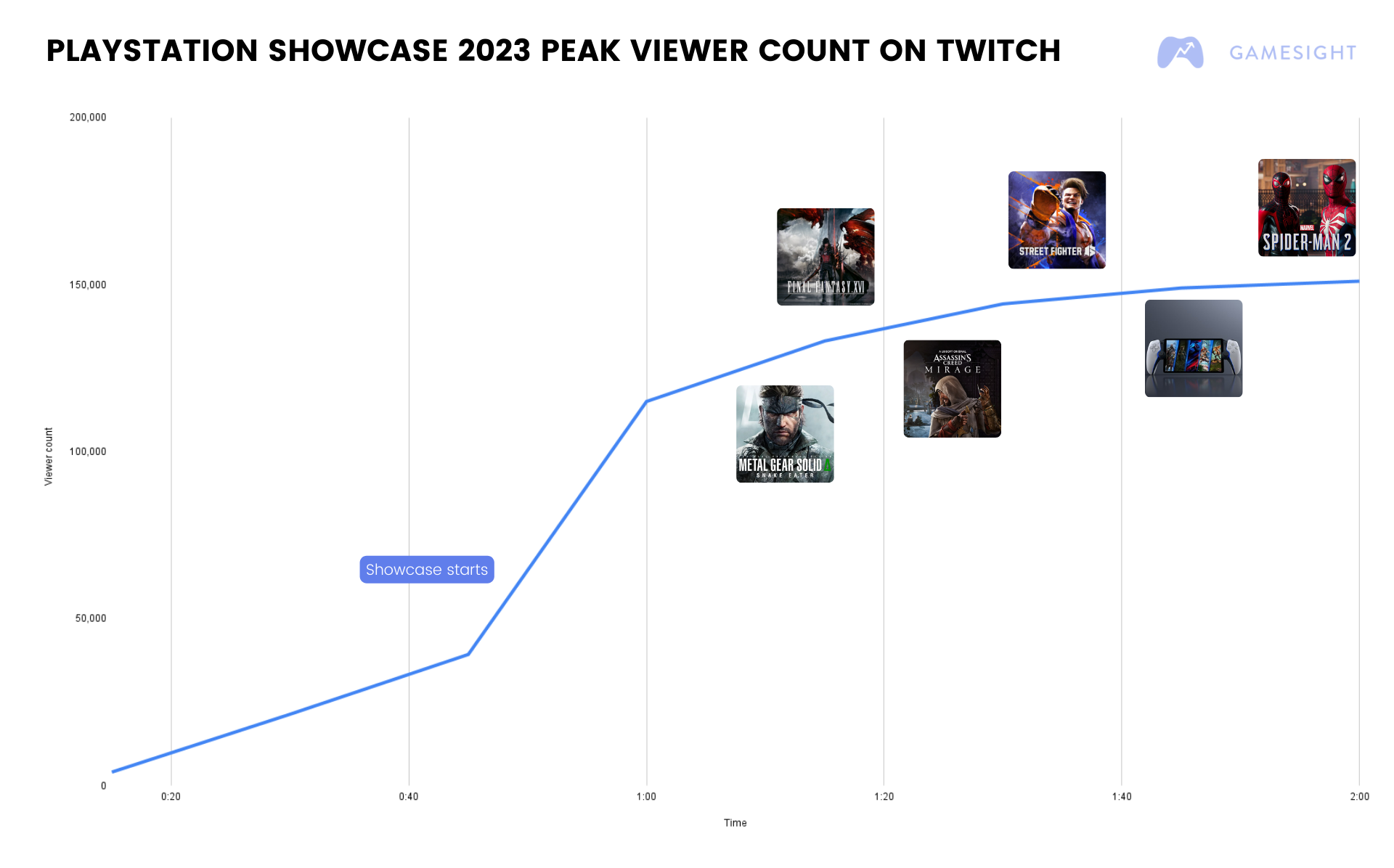 PlayStation Showcase 2021: Overview, Viewership Stats and Top