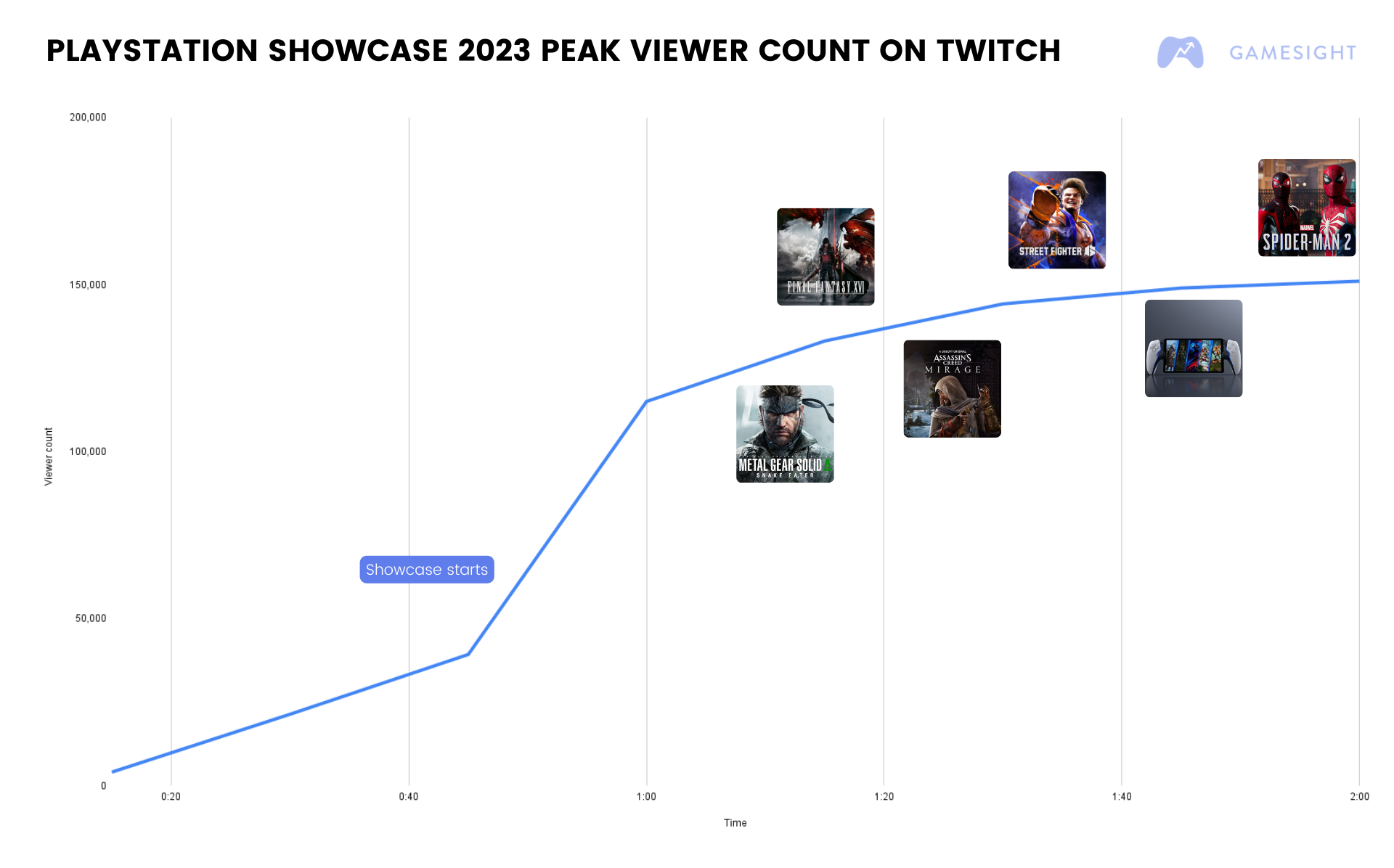 A 2023 Comparison of PlayStation Showcase Viewership