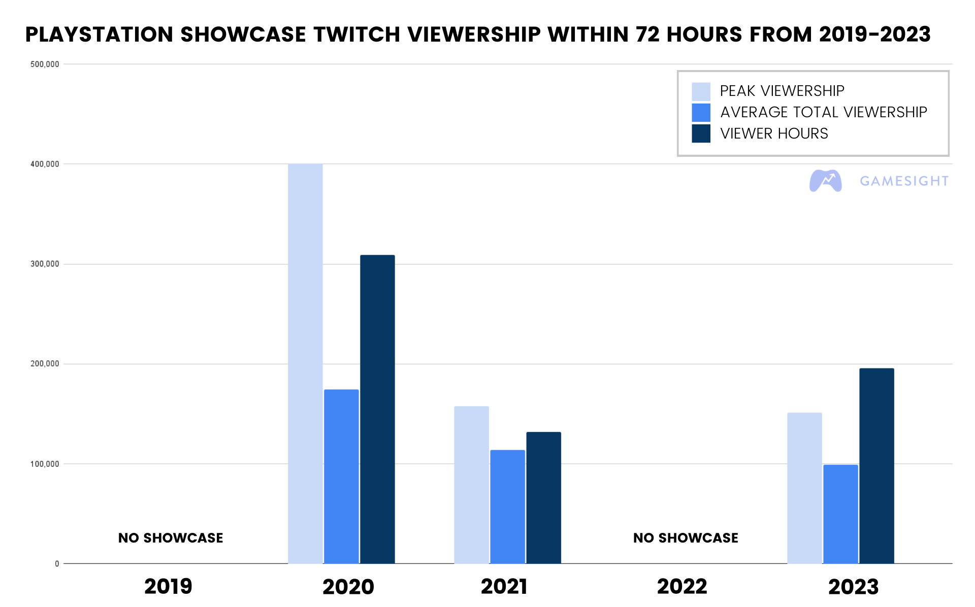 PlayStation Showcase 2021: Overview, Viewership Stats and Top