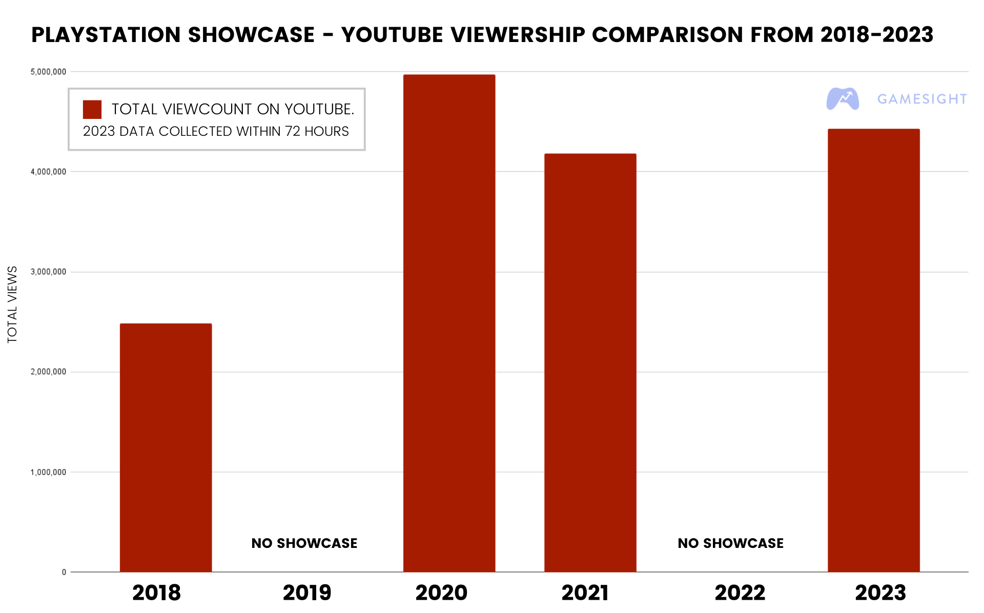 A 2023 Comparison of PlayStation Showcase Viewership