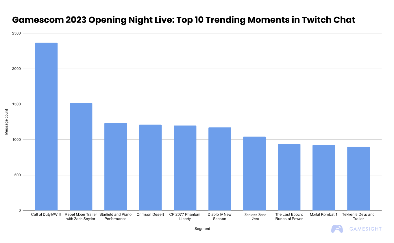 Gamescom Opening Night Live 2023: Analyzing Over 32K Twitch Chat Messages