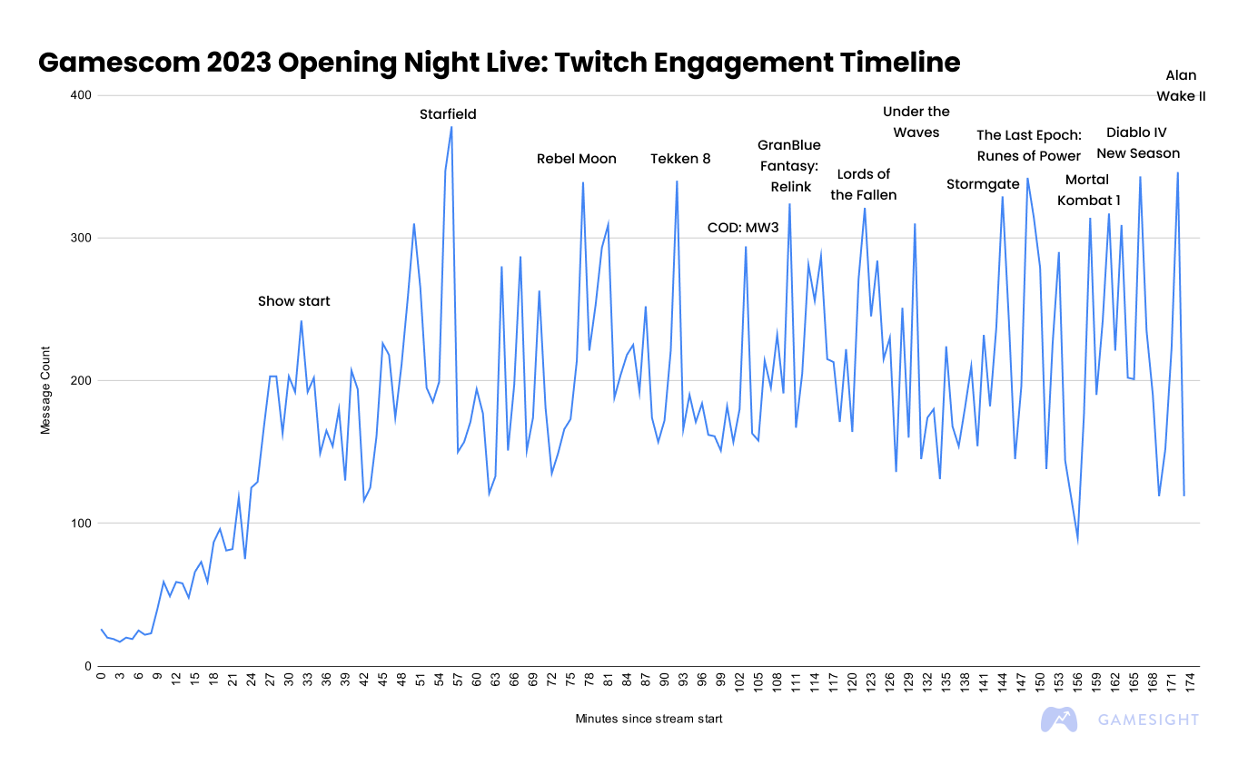 Gamescom Opening Night Live 2023: Analyzing Over 32K Twitch Chat Messages