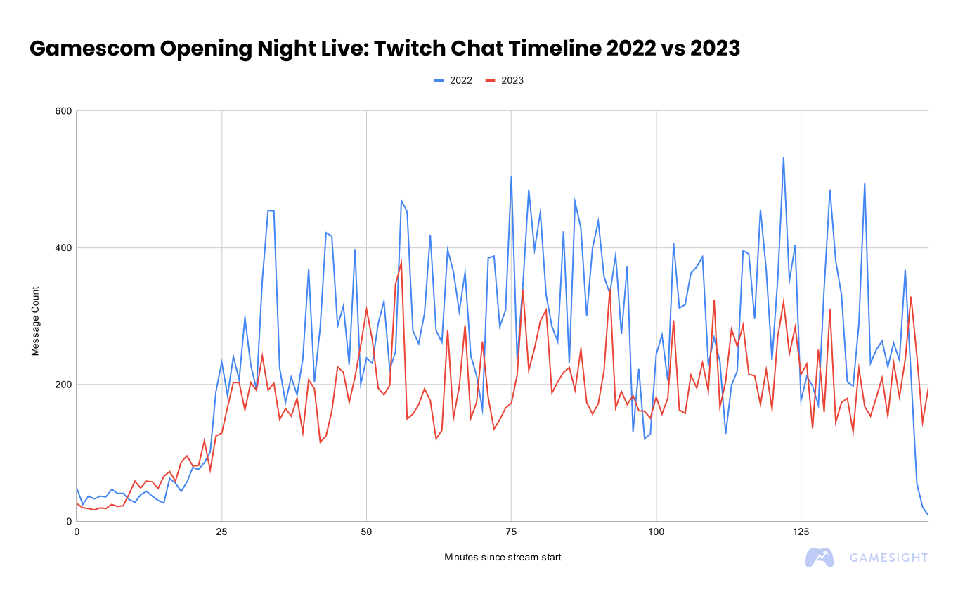 Gamescom Opening Night Live 2023: Analyzing Over 32K Twitch Chat Messages