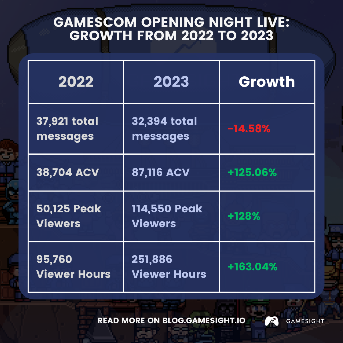 Gamescom Opening Night Live 2023: Analyzing Over 32K Twitch Chat Messages