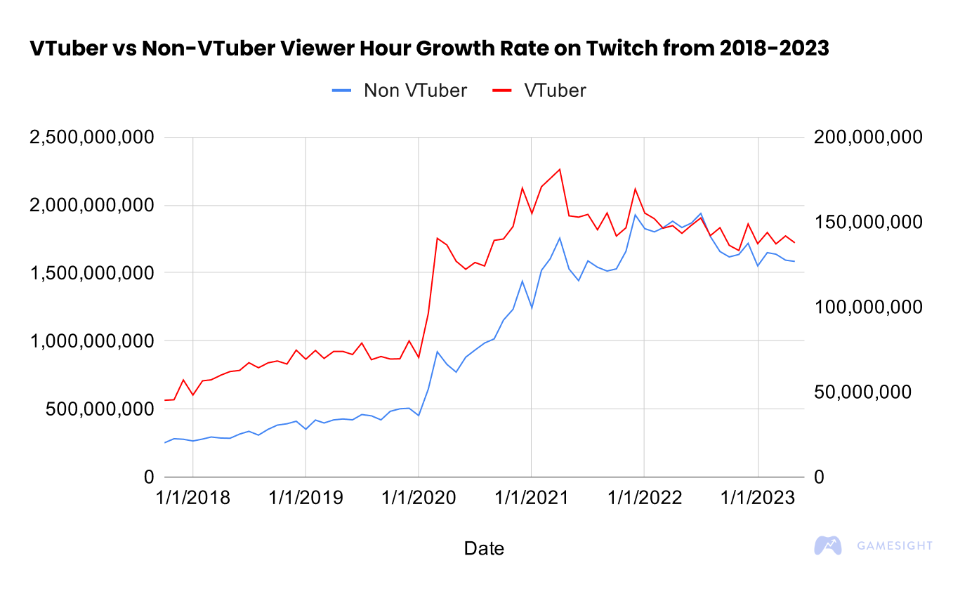 The Rise of VTubers 2023: Virtual Creators in the Streaming Space