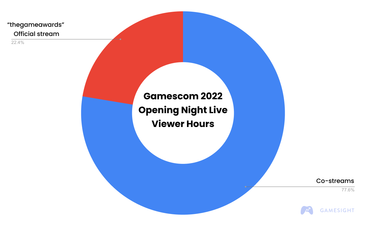 Gamescom Opening Night Live 2023: Analyzing Over 32K Twitch Chat Messages