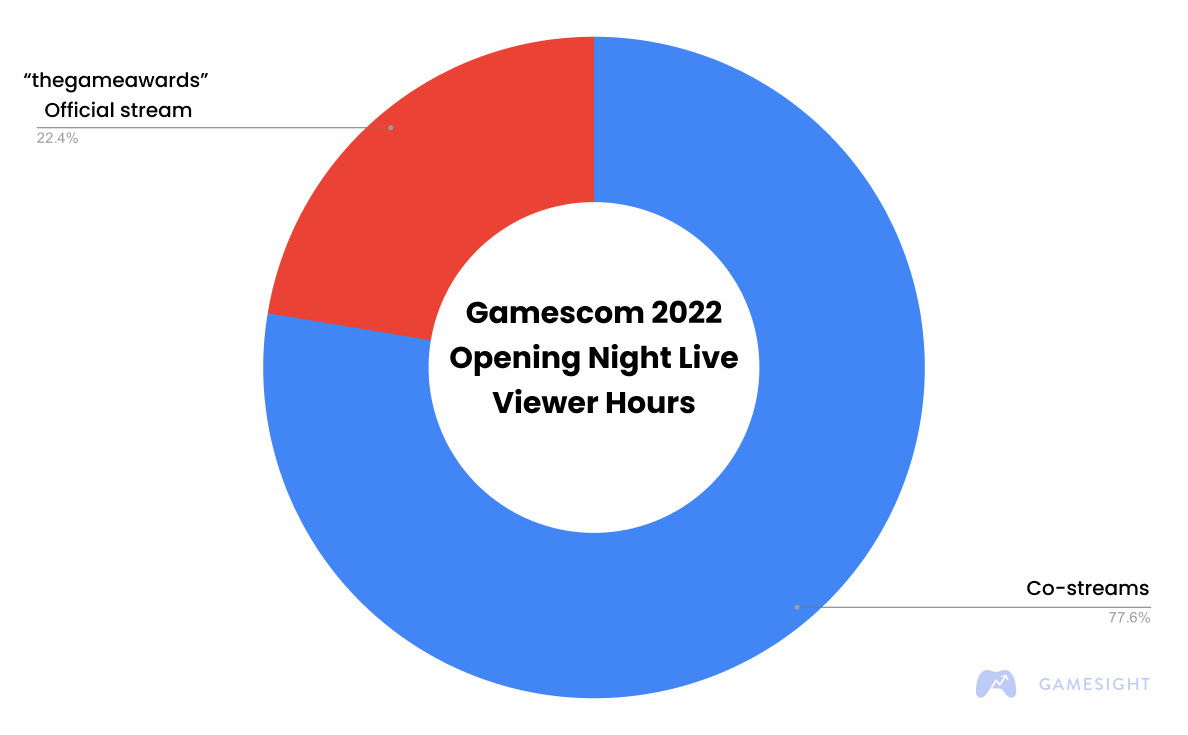 Gamescom Opening Night Live 2023 Livestream 