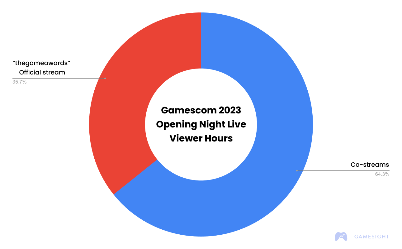 Gamescom Opening Night Live 2023: Analyzing Over 32K Twitch Chat Messages