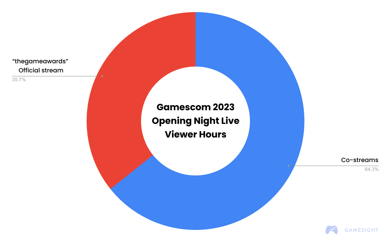 Gamescom Opening Night Live 2023 Livestream 